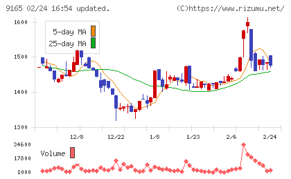 クオルテックチャート