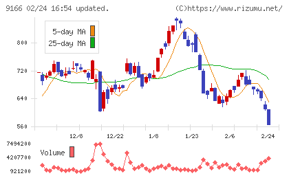 ＧＥＮＤＡチャート