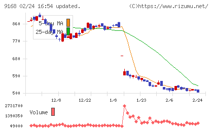 ライズ・コンサルティング・グループチャート