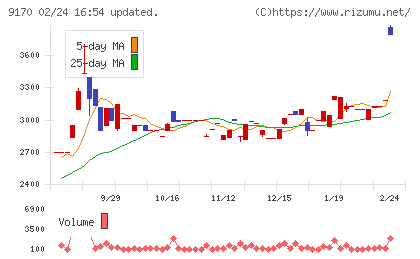 成友興業チャート