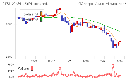 東海汽船チャート