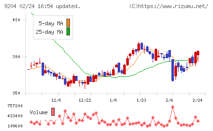 スカイマークチャート