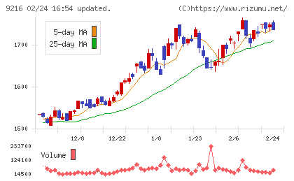 ビーウィズチャート