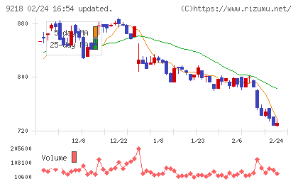 メンタルヘルステクノロジーズチャート