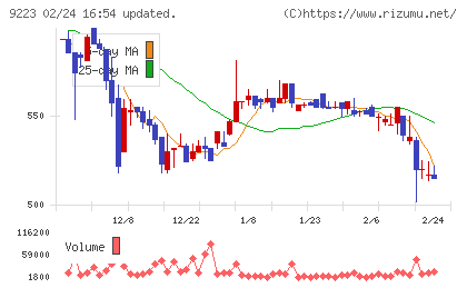 ＡＳＮＯＶＡチャート