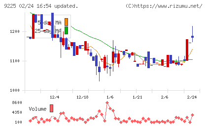 ブリッジコンサルティンググループチャート