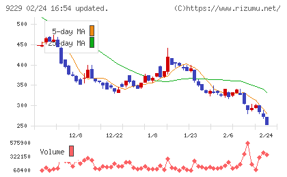 サンウェルズチャート