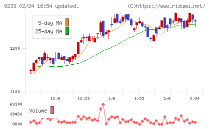 アジア航測チャート