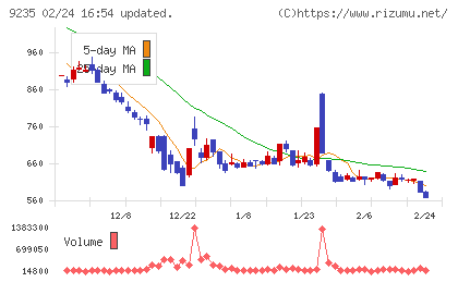 売れるネット広告社グループチャート