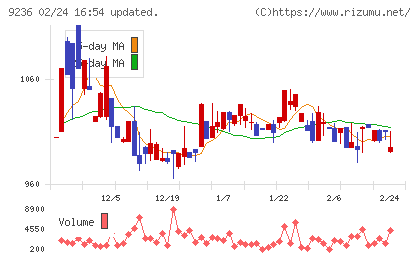 ジャパンＭ＆Ａソリューションチャート