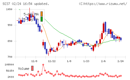 笑美面チャート