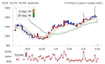 バリュークリエーションチャート