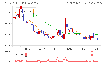 フューチャーリンクネットワークチャート