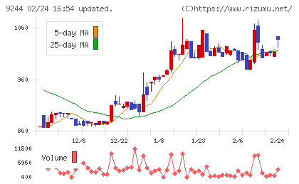 デジタリフトチャート