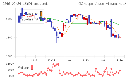 プロジェクトホールディングスチャート