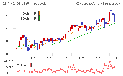 ＴＲＥホールディングスチャート