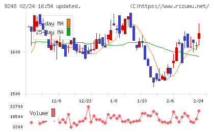人・夢・技術グループチャート