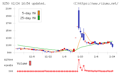 ＧＲＣＳチャート
