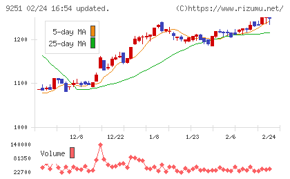ＡＢ＆Ｃｏｍｐａｎｙチャート
