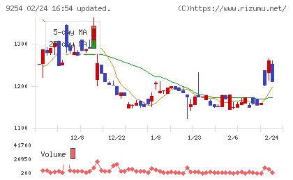 ラバブルマーケティンググループチャート