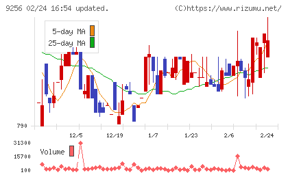 サクシードチャート