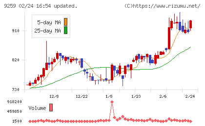 タカヨシホールディングスチャート