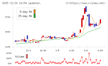 ヤマシタヘルスケアホールディングスチャート