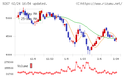 Ｇｅｎｋｙ　ＤｒｕｇＳｔｏｒｅｓチャート