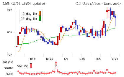 オプティマスグループチャート