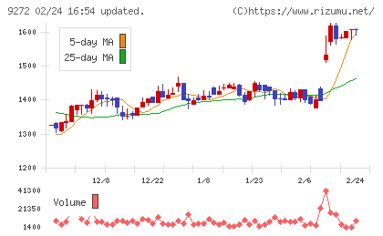 ブティックスチャート
