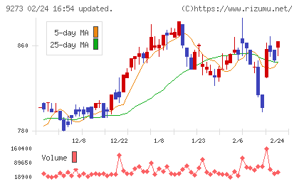 コーア商事ホールディングスチャート
