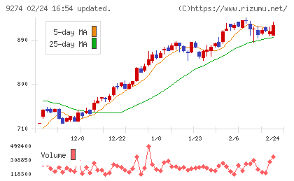 ＫＰＰグループホールディングスチャート