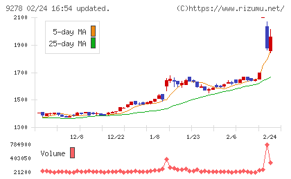 ブックオフグループホールディングスチャート