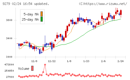 ギフトホールディングスチャート