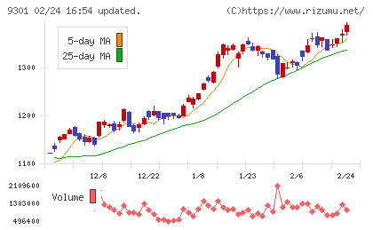 三菱倉庫チャート