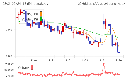 三井倉庫ホールディングスチャート