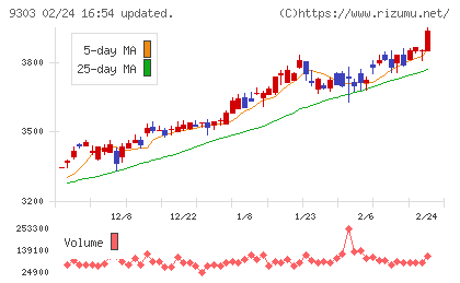 住友倉庫チャート