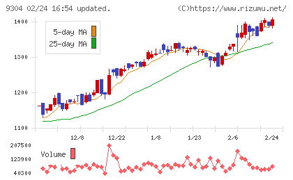 澁澤倉庫チャート