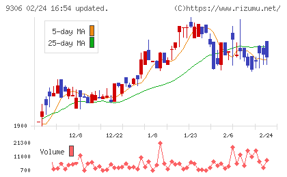 東陽倉庫チャート