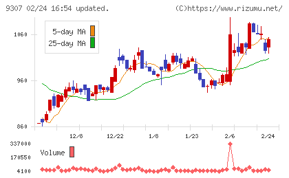 杉村倉庫チャート