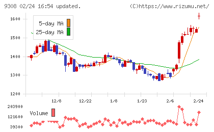 乾汽船チャート
