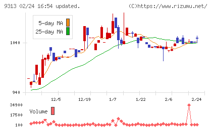 丸八倉庫チャート