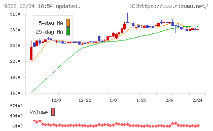 川西倉庫チャート