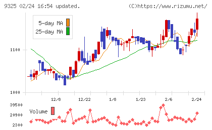 ファイズホールディングスチャート