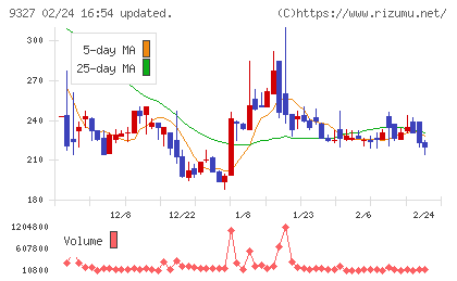 イー・ロジットチャート