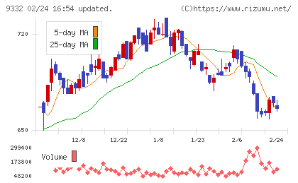 ＮＩＳＳＯホールディングスチャート