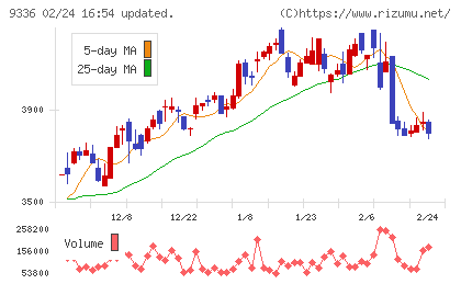 大栄環境チャート