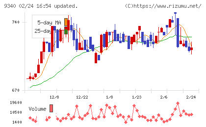 アソインターナショナルチャート