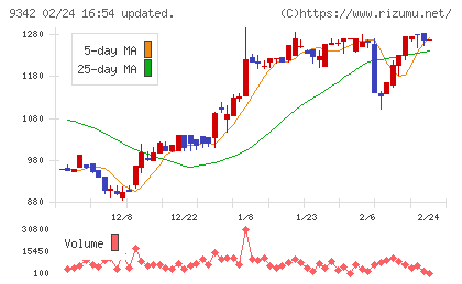 スマサポチャート