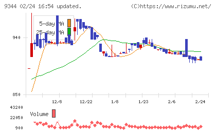 アクシスコンサルティングチャート